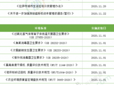 您知道11月有以下這些環(huán)保法規(guī)和標準已生效了