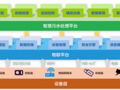 為什么說(shuō)智慧水務(wù)是水處理行業(yè)的發(fā)展趨勢(shì)？