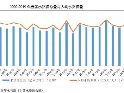 水務(wù)行業(yè)2021年度展望：在水環(huán)境治理等新領(lǐng)域市場將進(jìn)一步擴(kuò)