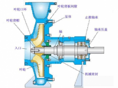 怎樣防止化工離心泵管路中調(diào)節(jié)閥門的堵和卡？