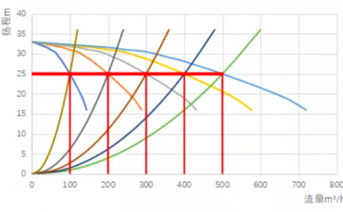 細說關于水泵并聯流量衰減那些事