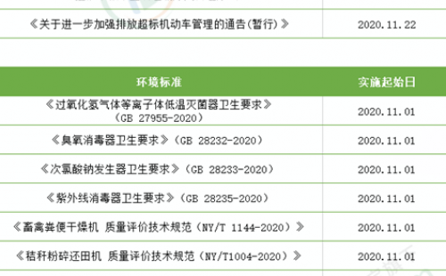 您知道11月有以下這些環(huán)保法規(guī)和標準已生效了