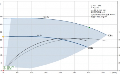 關于對暖通空調(diào)泵最低運行頻率探討