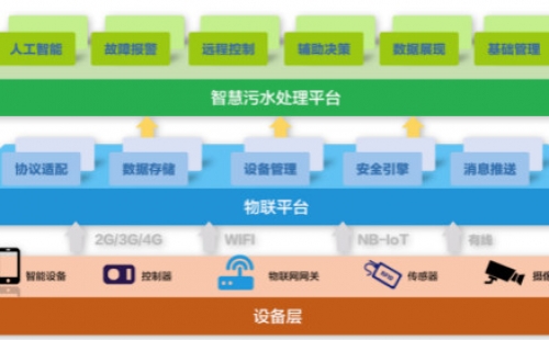 為什么說智慧水務(wù)是水處理行業(yè)的發(fā)展趨勢(shì)？