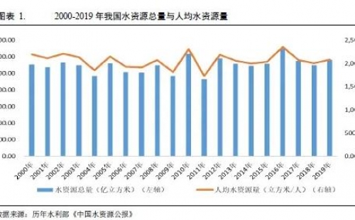 水務(wù)行業(yè)2021年度展望：在水環(huán)境治理等新領(lǐng)域市場(chǎng)將進(jìn)一步擴(kuò)