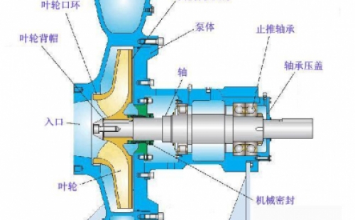 怎樣防止化工離心泵管路中調節(jié)閥門的堵和卡？