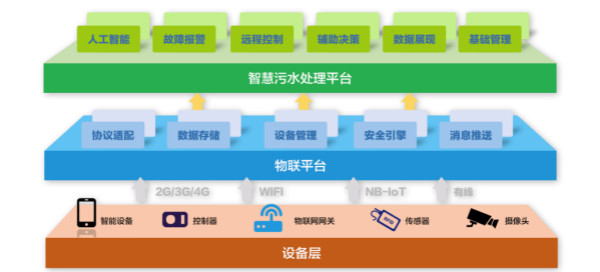 為什么說智慧水務(wù)是水處理行業(yè)的發(fā)展趨勢？(圖2)