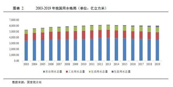 水務(wù)行業(yè)2021年度展望：在水環(huán)境治理等新領(lǐng)域市場將進一步擴容(圖2)