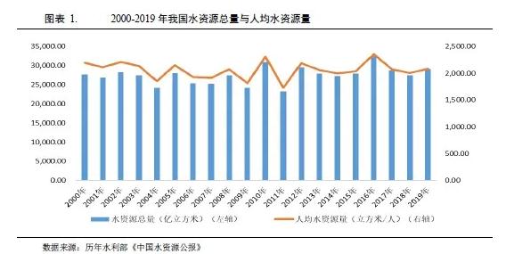 水務(wù)行業(yè)2021年度展望：在水環(huán)境治理等新領(lǐng)域市場將進一步擴容(圖1)